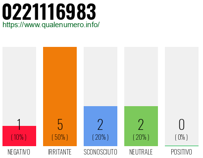 Numero di telefono 0221116983 Numero 0221116983