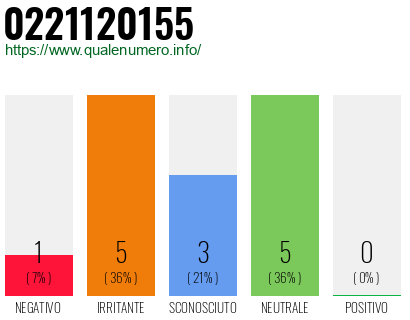 Numero di telefono 0221120155 Numero 0221120155