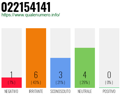 Numero di telefono 022154141 Numero 022154141