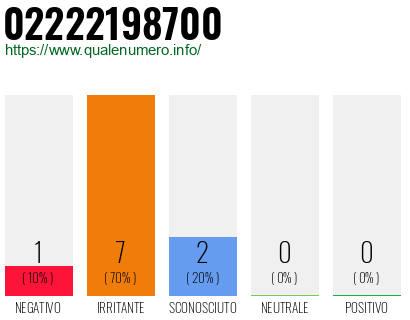 Numero di telefono 02222198700 Numero 02222198700