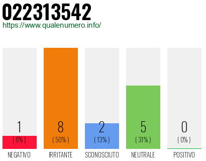 Numero di telefono 022313542 Numero 022313542