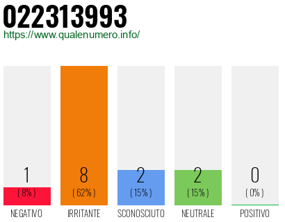 Numero di telefono 022313993 Numero 022313993