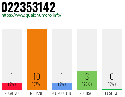 Numero di telefono 022353142 Numero 022353142