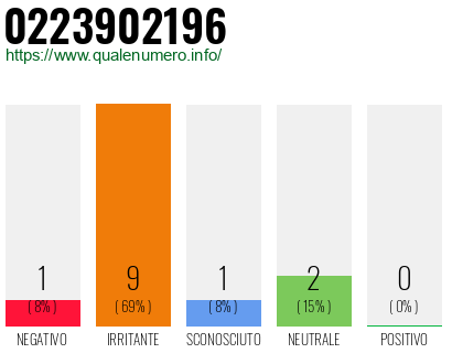 Numero di telefono 0223902196 Numero 0223902196