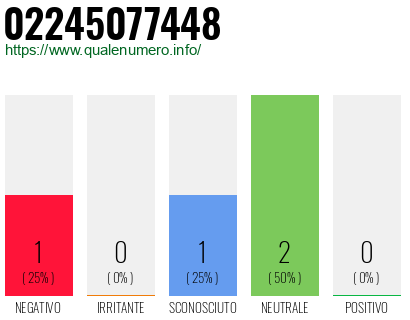 Numero di telefono 02245077448 Numero 02245077448
