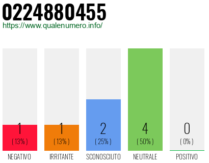 Numero di telefono 0224880455 Numero 0224880455