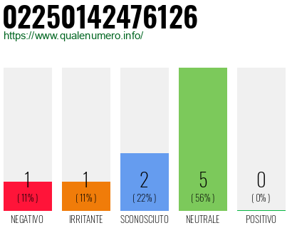 Numero di telefono 02250142476126 Numero 02250142476126