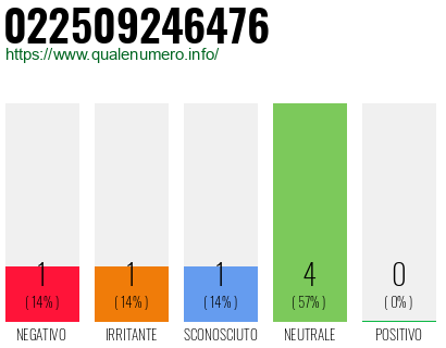 Numero di telefono 022509246476 Numero 022509246476