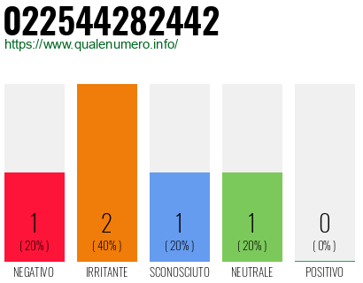 Numero di telefono 022544282442 Numero 022544282442