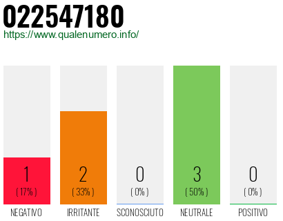 Numero di telefono 022547180 Numero 022547180