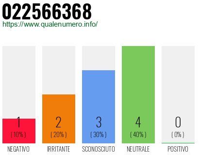 Numero di telefono 022566368 Numero 022566368