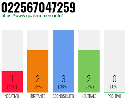 Numero di telefono 022567047259 Numero 022567047259