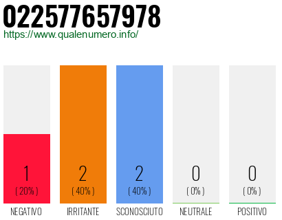 Numero di telefono 022577657978 Numero 022577657978