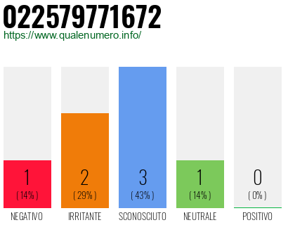 Numero di telefono 022579771672 Numero 022579771672