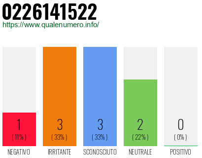 Numero di telefono 0226141522 Numero 0226141522