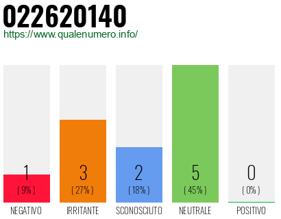 Numero di telefono 022620140 Numero 022620140
