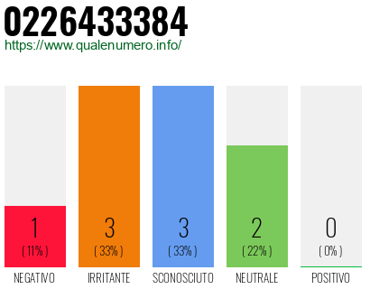 Numero di telefono 0226433384 Numero 0226433384