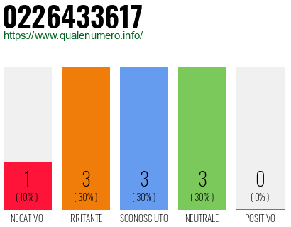 Numero di telefono 0226433617 Numero 0226433617