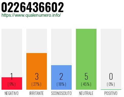 Numero di telefono 0226436602 Numero 0226436602