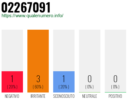 Numero di telefono 02267091 Numero 02267091