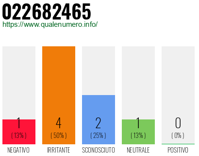 Numero di telefono 022682465 Numero 022682465