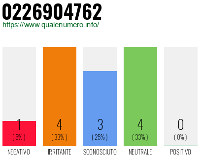 Numero di telefono 0226904762 Numero 0226904762