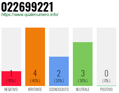 Numero di telefono 022699221 Numero 022699221