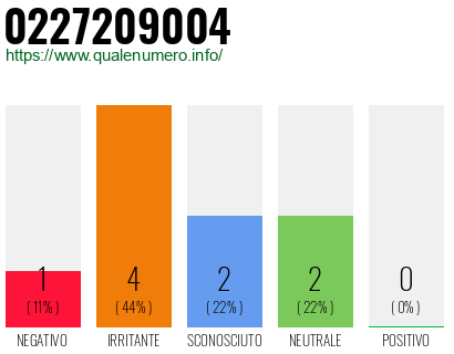 Numero di telefono 0227209004 Numero 0227209004