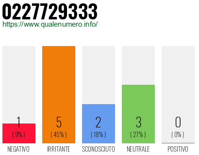 Numero di telefono 0227729333 Numero 0227729333