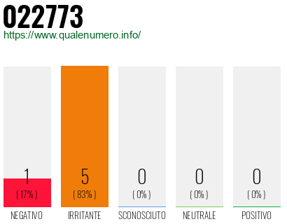 Numero di telefono 022773 Numero 022773