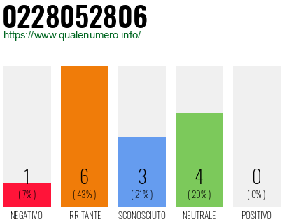 Numero di telefono 0228052806 Numero 0228052806