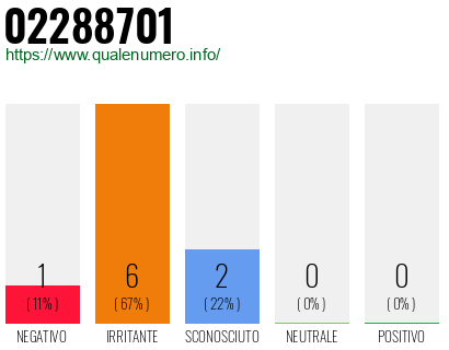 Numero di telefono 02288701 Numero 02288701