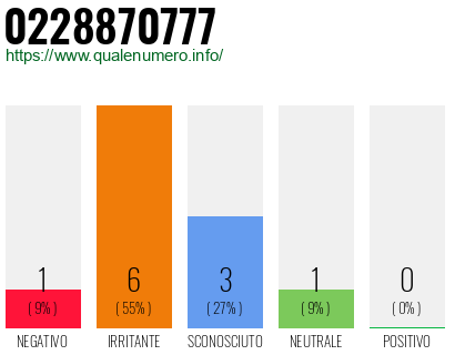 Numero di telefono 0228870777 Numero 0228870777