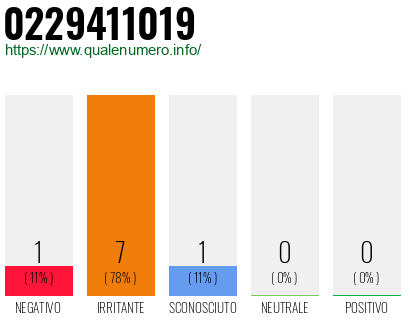 Numero di telefono 0229411019 Numero 0229411019