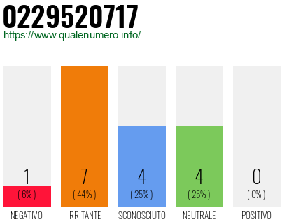 Numero di telefono 0229520717 Numero 0229520717