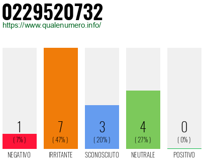 Numero di telefono 0229520732 Numero 0229520732