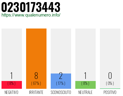 Numero di telefono 0230173443 Numero 0230173443