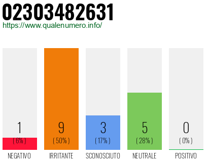 Numero di telefono 02303482631 Numero 02303482631