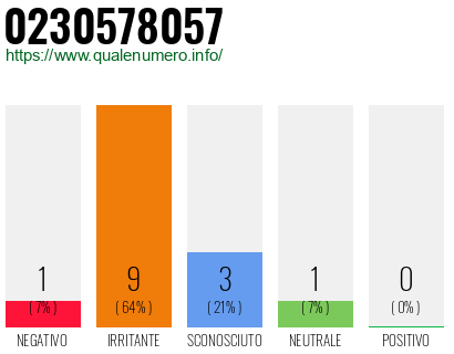 Numero di telefono 0230578057 Numero 0230578057