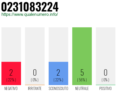 Numero di telefono 0231083224 Numero 0231083224