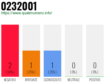 Numero di telefono 0232001 Numero 0232001