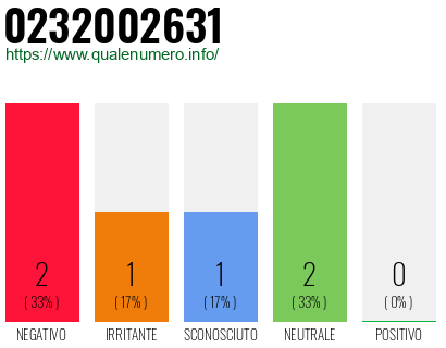 Numero di telefono 0232002631 Numero 0232002631