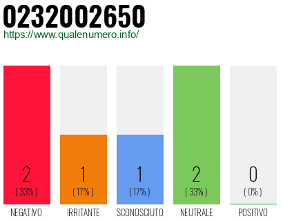 Numero di telefono 0232002650 Numero 0232002650
