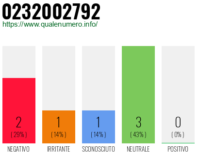 Numero di telefono 0232002792 Numero 0232002792