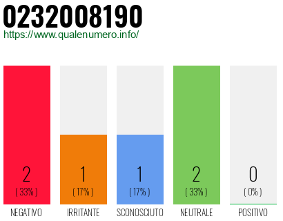Numero di telefono 0232008190 Numero 0232008190