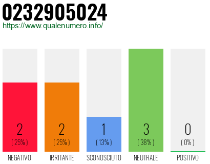 Numero di telefono 0232905024 Numero 0232905024
