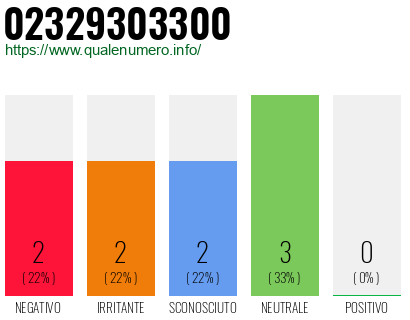 Numero di telefono 02329303300 Numero 02329303300