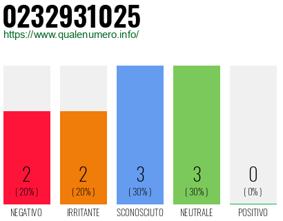 Numero di telefono 0232931025 Numero 0232931025