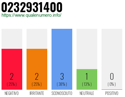 Numero di telefono 0232931400 Numero 0232931400