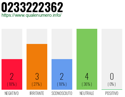 Numero di telefono 0233222362 Numero 0233222362